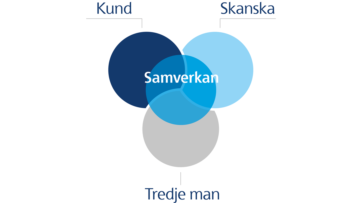 Illustration över samverkan mellan kund, Skanska och tredje man