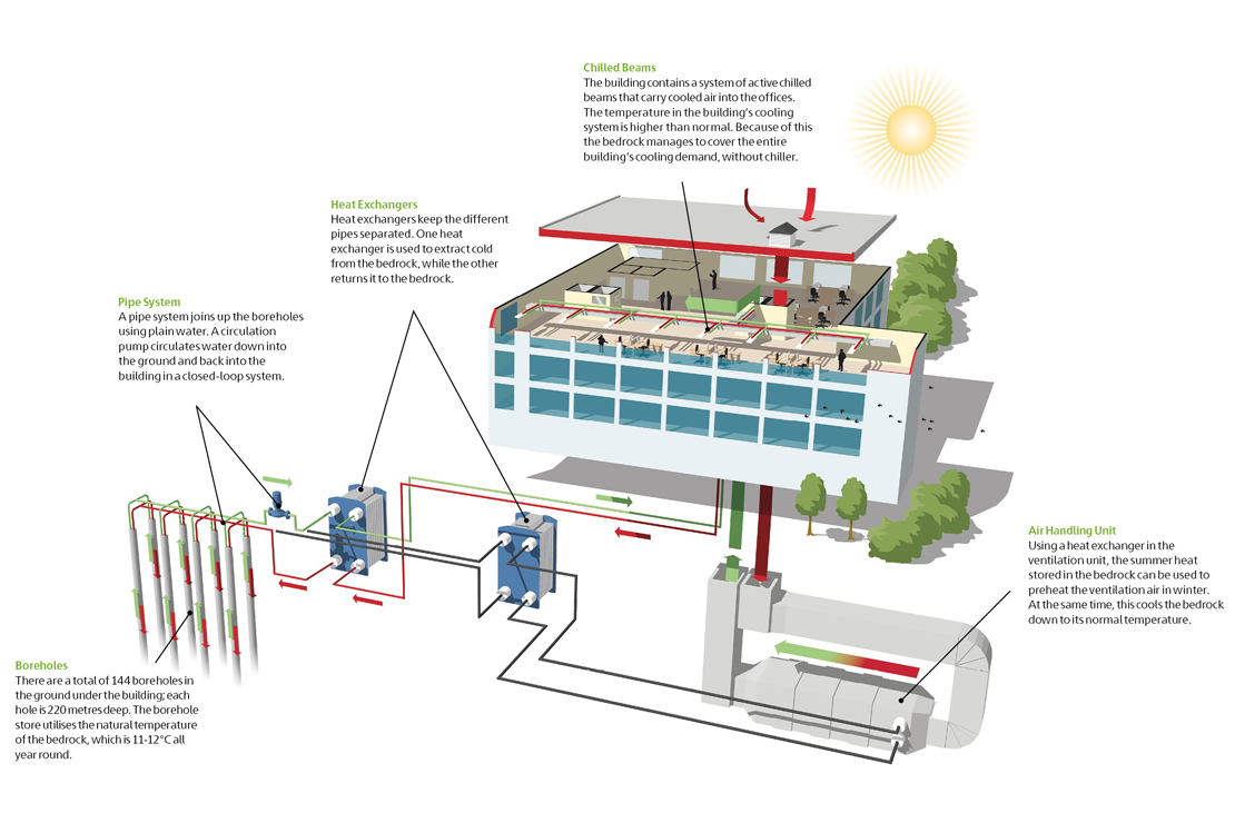 skanska-deep-green-cooling-entre-lindhagen-sweden