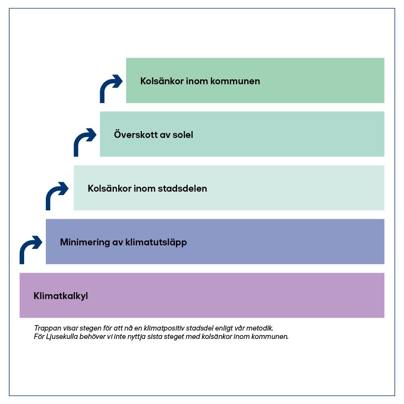 Block 3. Vägen mot klimatpositiv.jpg