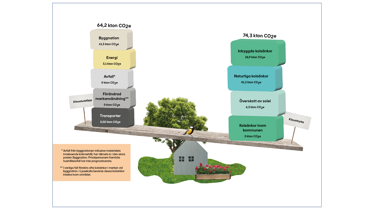 Illutration av vågskål med stadsdelens klimatutsläpp på ena sidan och klimatnytta på den andra.