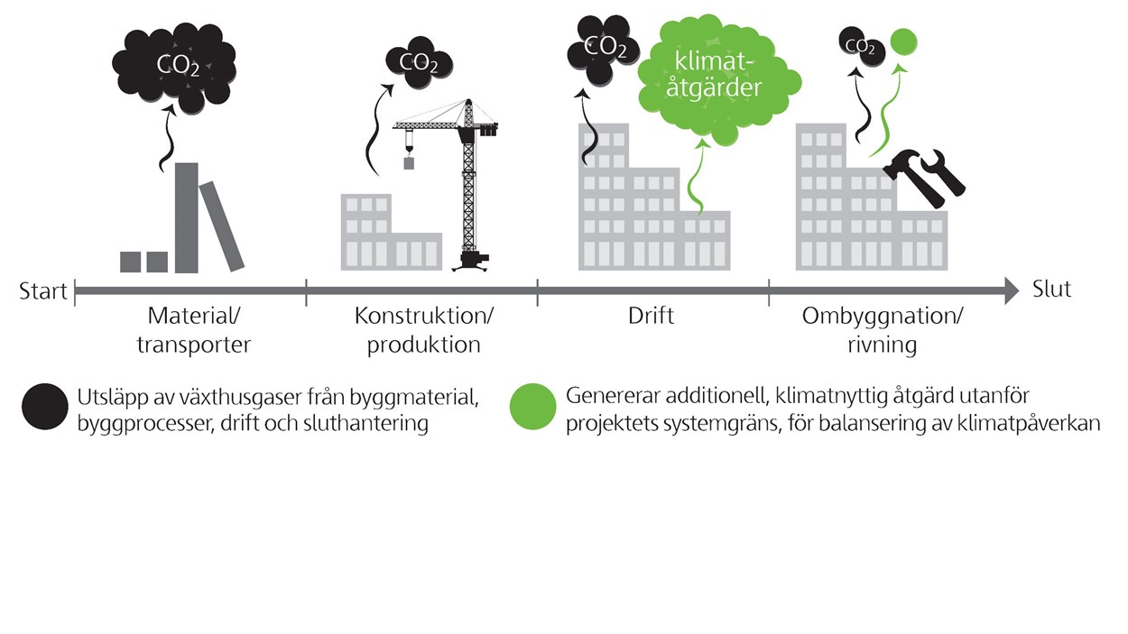 hyllie-terrass-timeline-netto-noll-press2