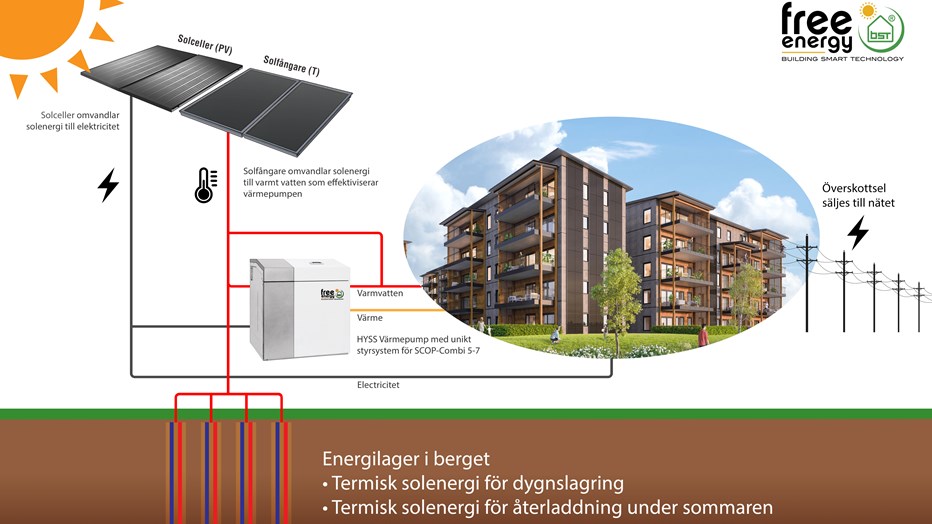 Så kombinerar energisystemet Hybrid Solar System bergvärme och solenergi. Så kombinerar energisystemet Hybrid Solar System bergvärme och solenergi.
